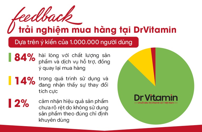 Khách hàng phản hồi về dịch vụ và trải nghiệm mua hàng tại Dr Vitamin